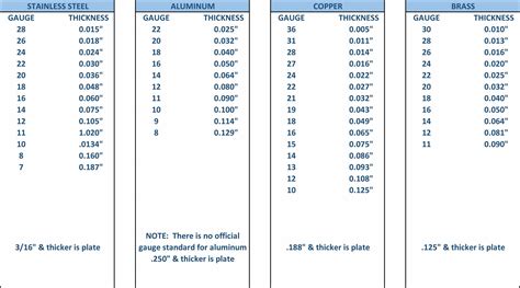 thickness chart for sheet metal|steel gauge thickness chart inches.